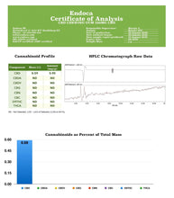 Load image into Gallery viewer, Certificate of Analysis for Endoca 100mg CBD Peppermint Chewing Gum - 10 Pcs showing 5.9mg cannabinoid mass (CBD). HPLC chromatograph data and graph presenting cannabinoids as a percentage of total mass, with CBD at 0.59%. Other cannabinoids (CBDA, CBC, etc.) are non-detectable in these Endoca products designed to support your endocannabinoid system.
